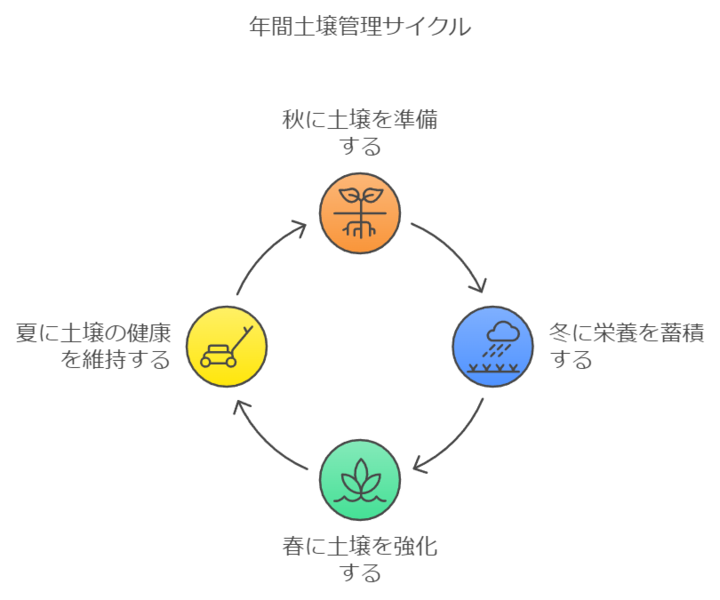 土壌管理サイクル