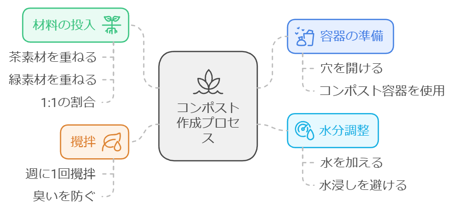 コンポスト作成プロセス