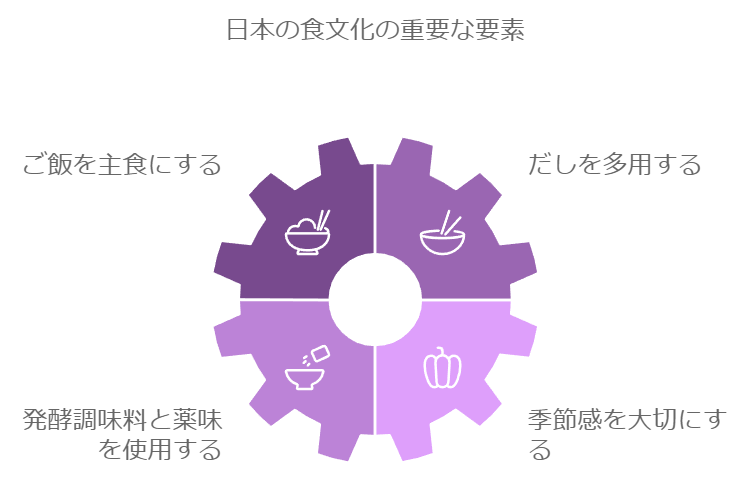 和食の4つの特徴